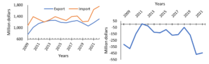 Wisconsin forest products foreign import export trend (left) and trade balance (right). / Source: U.S. Census Bureau